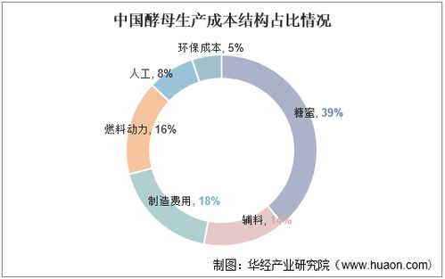 2022-2027年中國(guó)酵母行業(yè)市場(chǎng)調(diào)研及未來(lái)發(fā)展趨勢(shì)預(yù)測(cè)報(bào)告